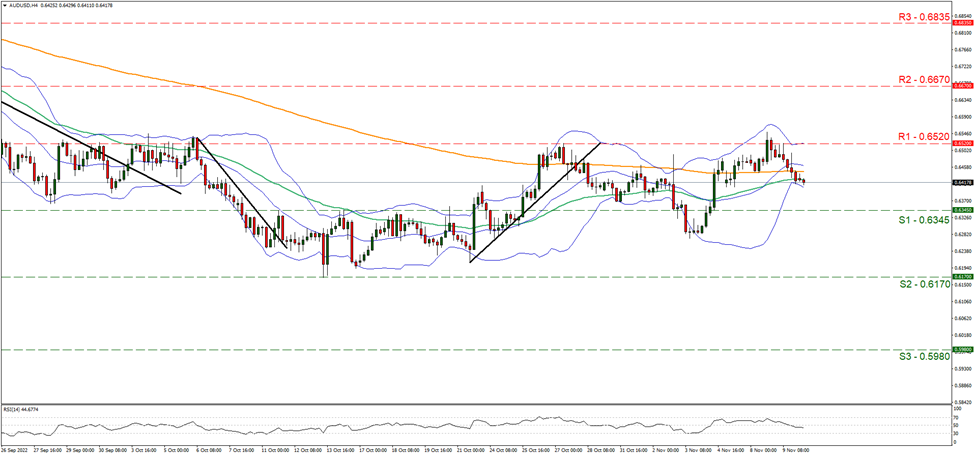 aud-usd-four-hour-chart support at zero point six three four five and resistance at zero point six five two, direction sideways