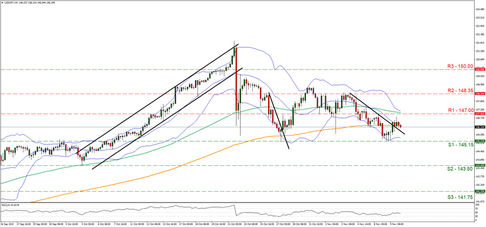 usd-jpy-four-hour-chart support at one hundred and forty five point fifteen and resistance at one hundred and forty seven, direction sideways