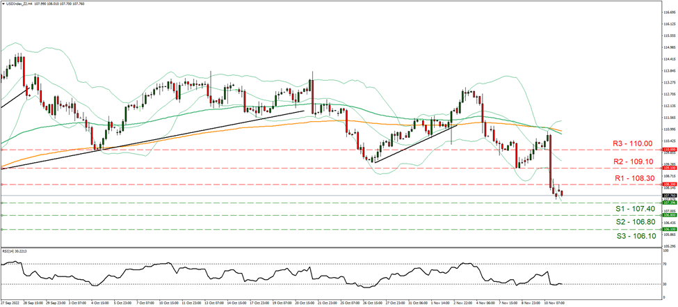 نمودار چهار ساعته شاخص دلار آمریکا support at one hundred and seven point forty and resistance at one hundred and eight point thirty, direction downwards