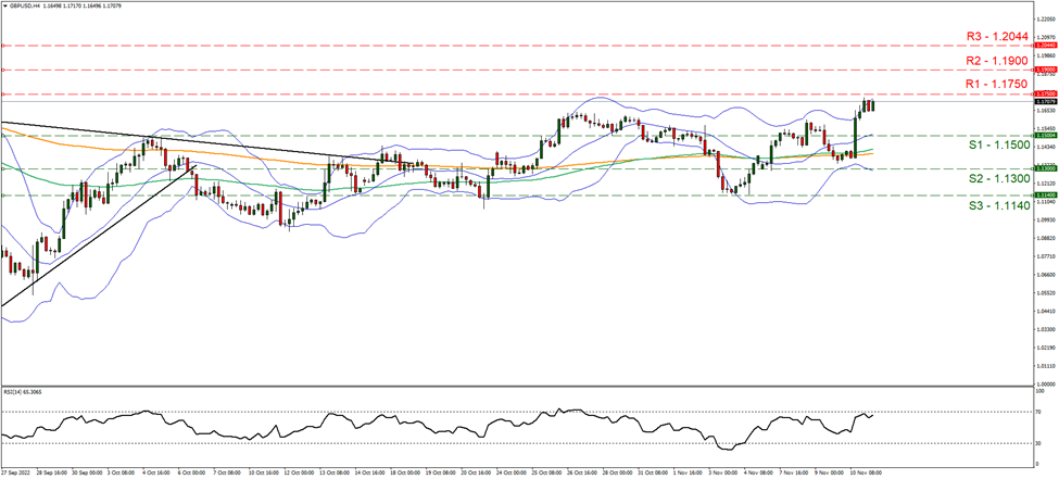 نمودار چهار ساعته پوند به دلار support at one point fifteen and resistance at one point seventeen fifty, direction upwards