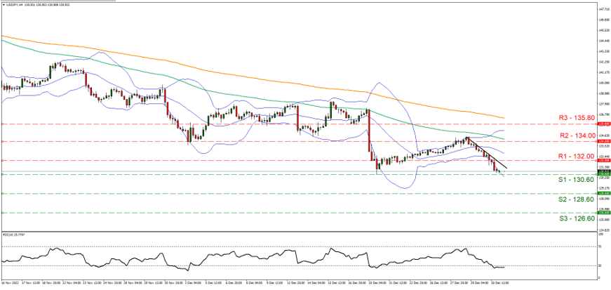 usd-jpy-four-hour-chart support at one hundred thirty point six and resistance one hundred thirty two , direction downwards