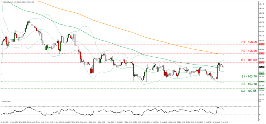 usd-index-four-hour-chart support one hundred and three point seven and resistance one hundred and four point sixty ,direction sideways