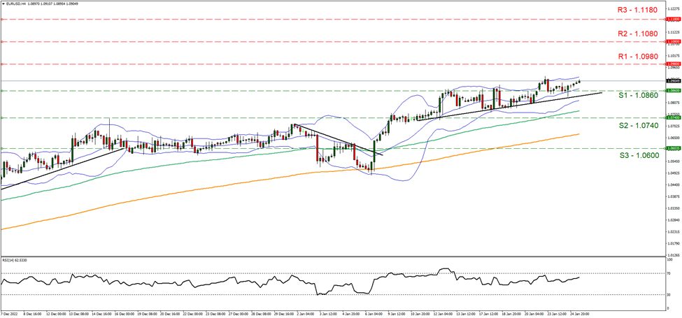 eur-usd-four-hour-chart support one point zero eight sixty and resistance one point zero nine eighty, direction upwards