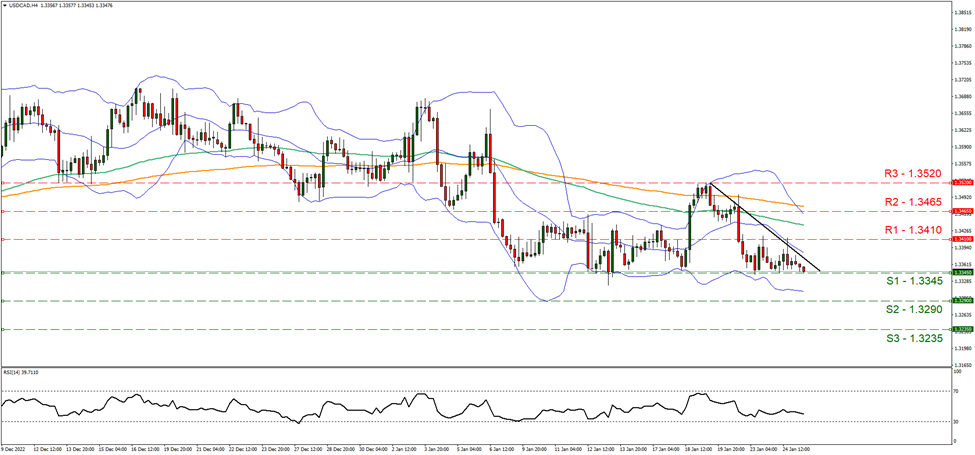 usd-cad-four-hour-chart support at one point thirty three forty five and resistance one point thirty four ten, direction downwards