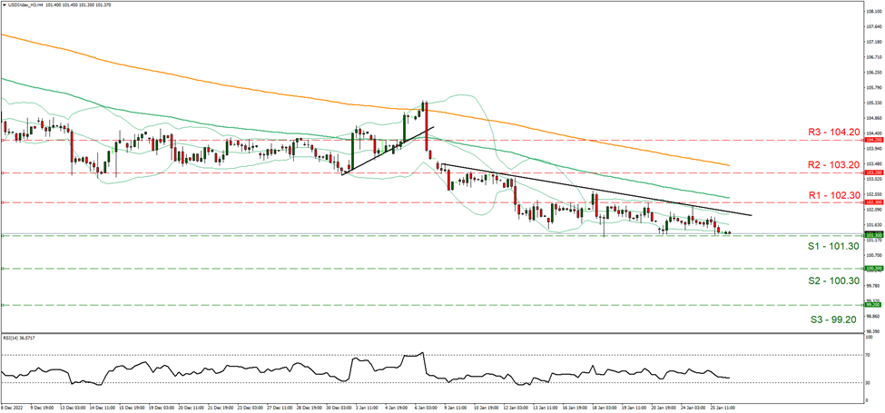 usd-index-four-hour-chart support one hundred and one point thirty and resistance one hundred and two point thirty, direction downwards