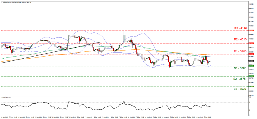 us-500-four-hour-chart support at three thousand seven hundred and eighty and resistance three thousand nine hundred , direction sideways