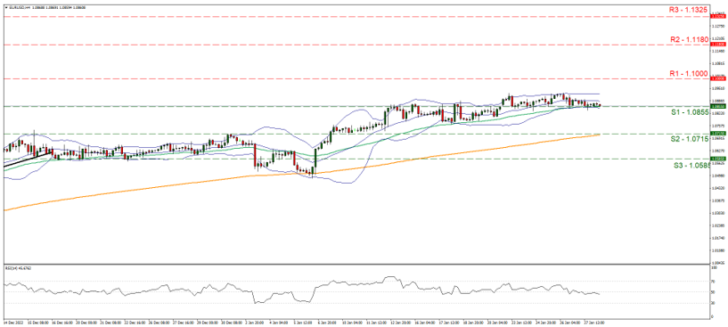 eur-usd-four-hour-chart support at one point zero eight five five and resistance at one point one, direction sideways