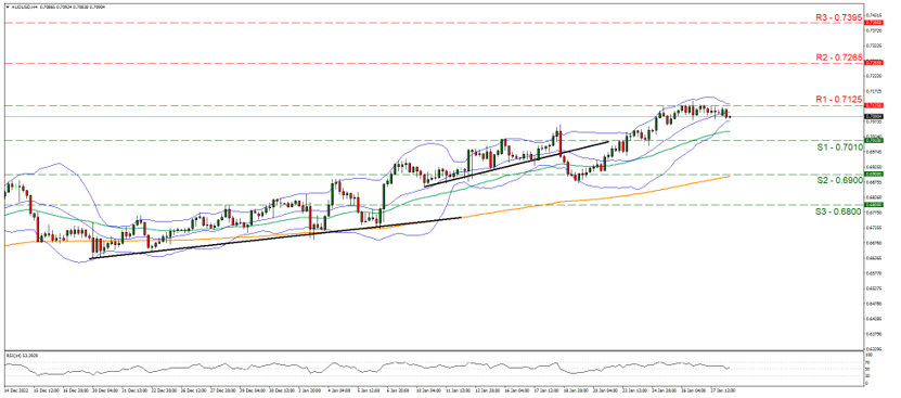 aud-usd-four-hour-chart support at zerop point seven zero one and resistance at zero point seven one two five, direction sideways