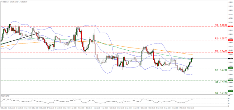 usd-cad-gráfico-cuatro-horas support at one point three three three five and resistance at one point three four six five, direction sideways
