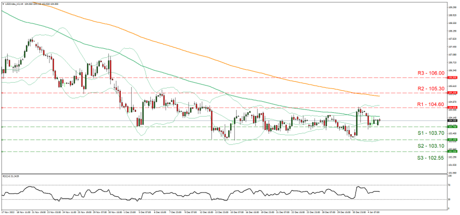 usd-index-four-hour-chart support one hundred and three point seven and resistance one hundred and four point sixty ,direction sideways