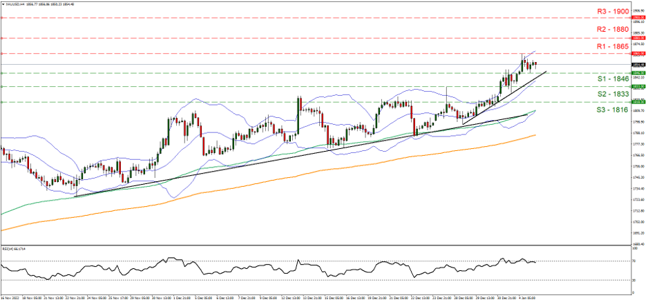 xau-usd-four-hour-chart support at eighteen forty six and resistance eighteen sixty five, direction upwards