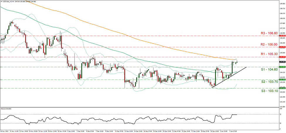 usd-index-four-hour-chart support one hundred and four point sixty and resistance one hundred and five point thirty ,direction upwards