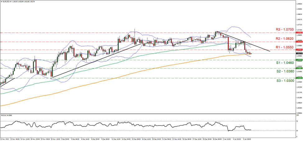 eur-usd-four-hour-chart support at one point zero four six and resistance one point zero five five, direction downwards