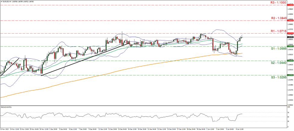 eur-usd-four-hour-chart support at one point zero five eight five and resistance at one point zero seven one five, direction sideways