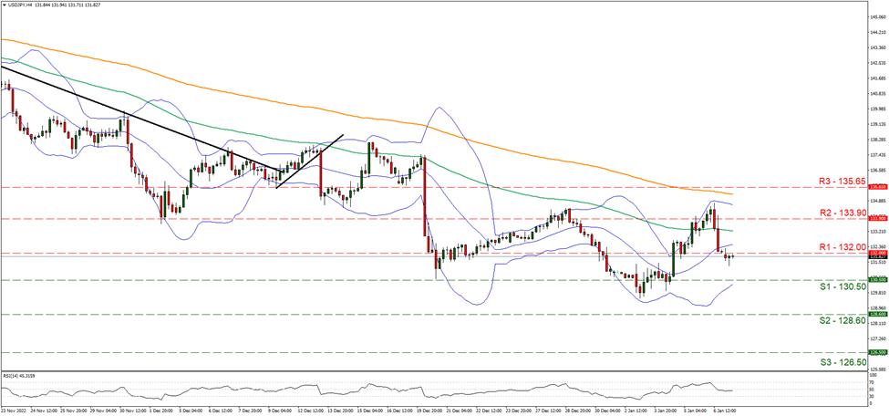 usd-jpy-four-hour-chart support at one hundred and thirty point five and resistance one hundred and thirty two, direction sideways
