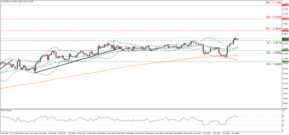eur-usd-four-hour-chart support at one point zero seven one five and resistance at one point zero eight four five, direction upwards
