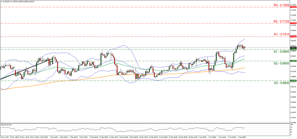 aud-usd-four-hour-chart support at zero point six nine and resistance at zero point seven zero one, direction sideways