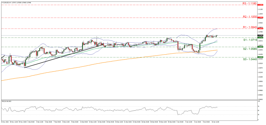 eur-usd-four-hour-chart support at one point zero seven one five and resistance at one point zero eight four five, direction sideways