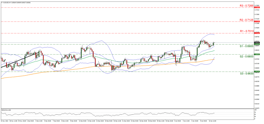 aud-usd-four-hour-chart support at zero point six nine and resistance at zero point seven zero one, direction sideways
