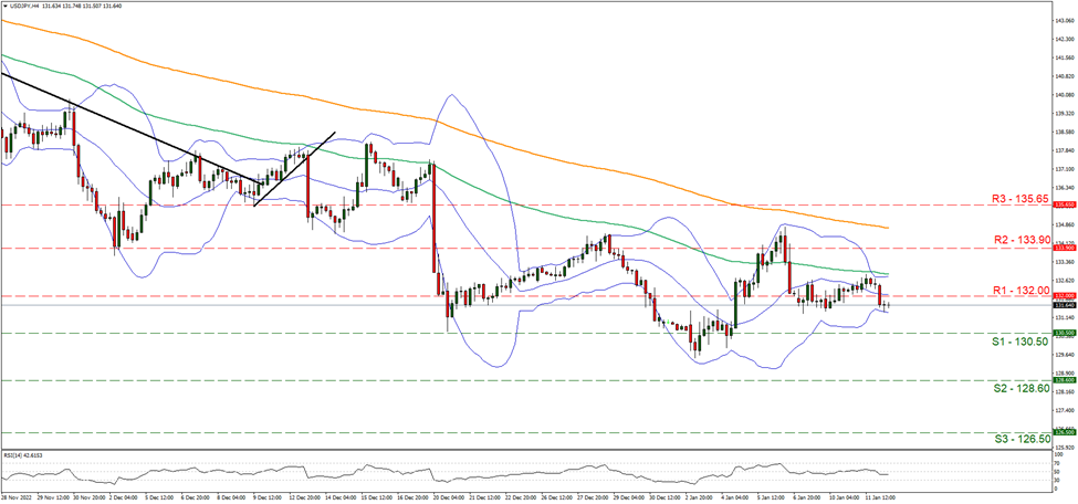 support at one hundred and thirty point five and resistance at one hundred and thirty two, direction sideways