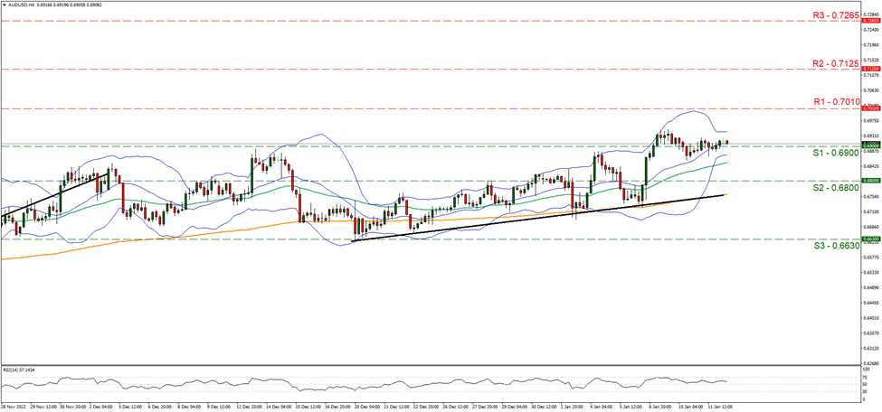 support at zero point six nine and resistance at zero point seven zero one, direction sideways        