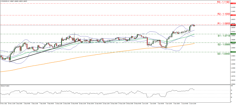 eur-usd-four-hour-chart support at one point zero seven one five and resistance at one point zero eight five five, direction upwards