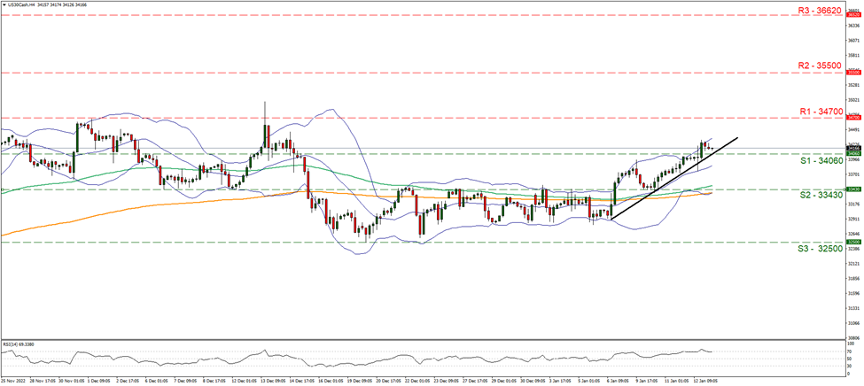 us-thirty-cash-four-hour-chart support at thirty four thousand and sixty and resistance at thirty four thousand seven hundred, direction upwards