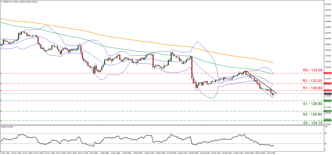 usd-jpy-four-hour-chart support one hundred twenty-eight point six and resistance one hundred thirty point sixty ,direction upwards