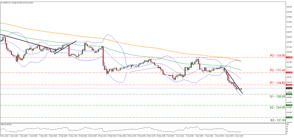 usd-jpy-gráfico-cuatro-horas support at one hundred twenty six point five and resistance at one hundred twenty eight point six, direction sideways