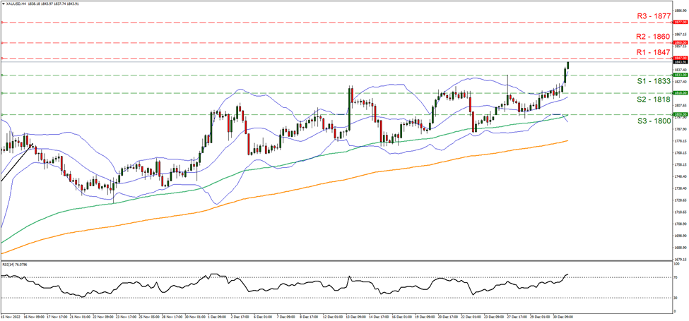 xau-usd-four-hour-chart support at eighteen thirty-three and resistance eighteen forty-seven , direction upwards