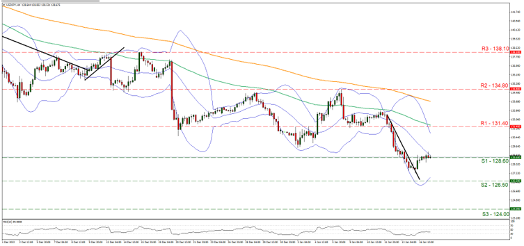 support at one hundred twenty six point five and resistance at one hundred twenty eight point six, direction sideways 