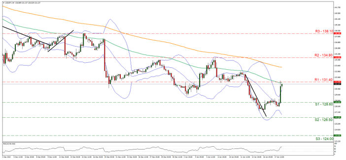 usd-jpy-gráfico-cuatro-horas support at one hundred twenty eight point six and resistance at one hundred thirty one point four, direction upwards
