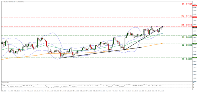 aud-usd-gráfico-cuatro-horas support at zero point six nine and resistance at zero point seven zero one, direction upwards