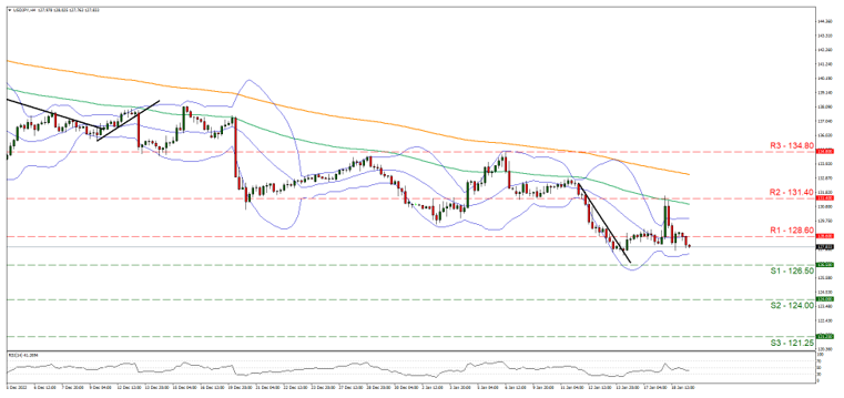 support at one hundred twenty six point five and resistance at one hundred twenty eight point five, direction downwards  
