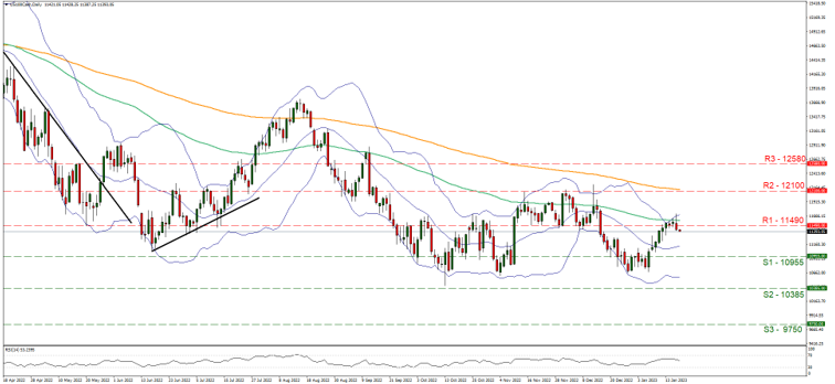 support at ten thousand nine hundred and fifty five and resistance at eleven thousand and four hundred and ninety, direction sideways 