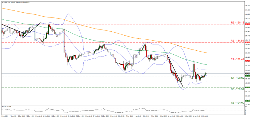 usd-jpy-four-hour-chart support at one hundred twenty eight point six and resistance at one hundred thirty one point four, direction sideways