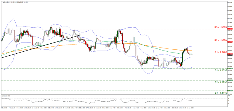 usd-cad-four-hour-chart support at one point three three three five and resistance at one point three four six five, direction sideways