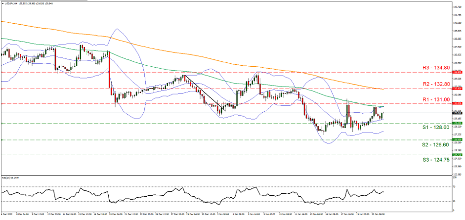 usd-jpy-gráfico-cuatro-horas support one hundred twenty eight point sixty and resistance one hundred and thirty one, direction sideways