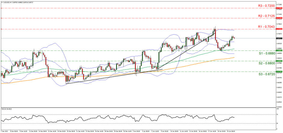 aud-usd-gráfico-cuatro-horas support at zero point sixty-eight eighty and resistance zero point seventy forty three, direction sideways