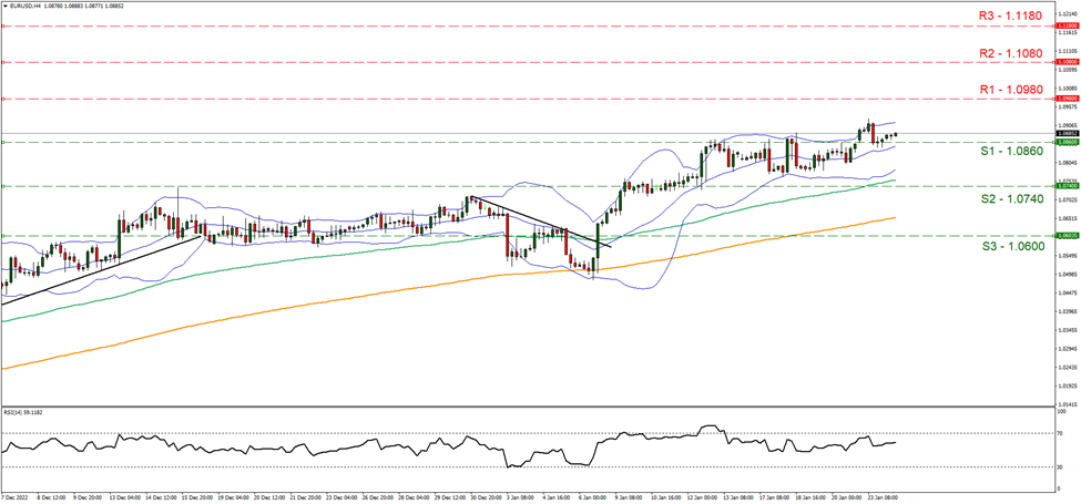 eur-usd-gráfico-cuatro-horas support one point zero eight sixty and resistance one point zero nine eighty, direction upwards