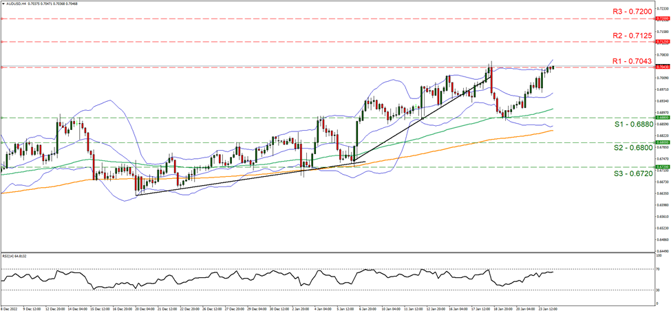 aud-usd-gráfico-cuatro-horas support at zero point sixty-eight eighty and resistance zero point seventy forty-three, direction upwards