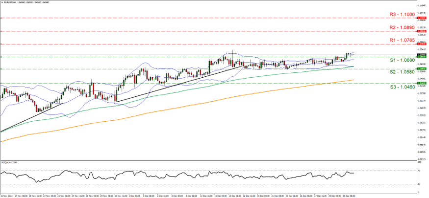 eur-usd-four-hour-chart support one point zero six eight and resistance one point zero seven eighty five ,direction upwards