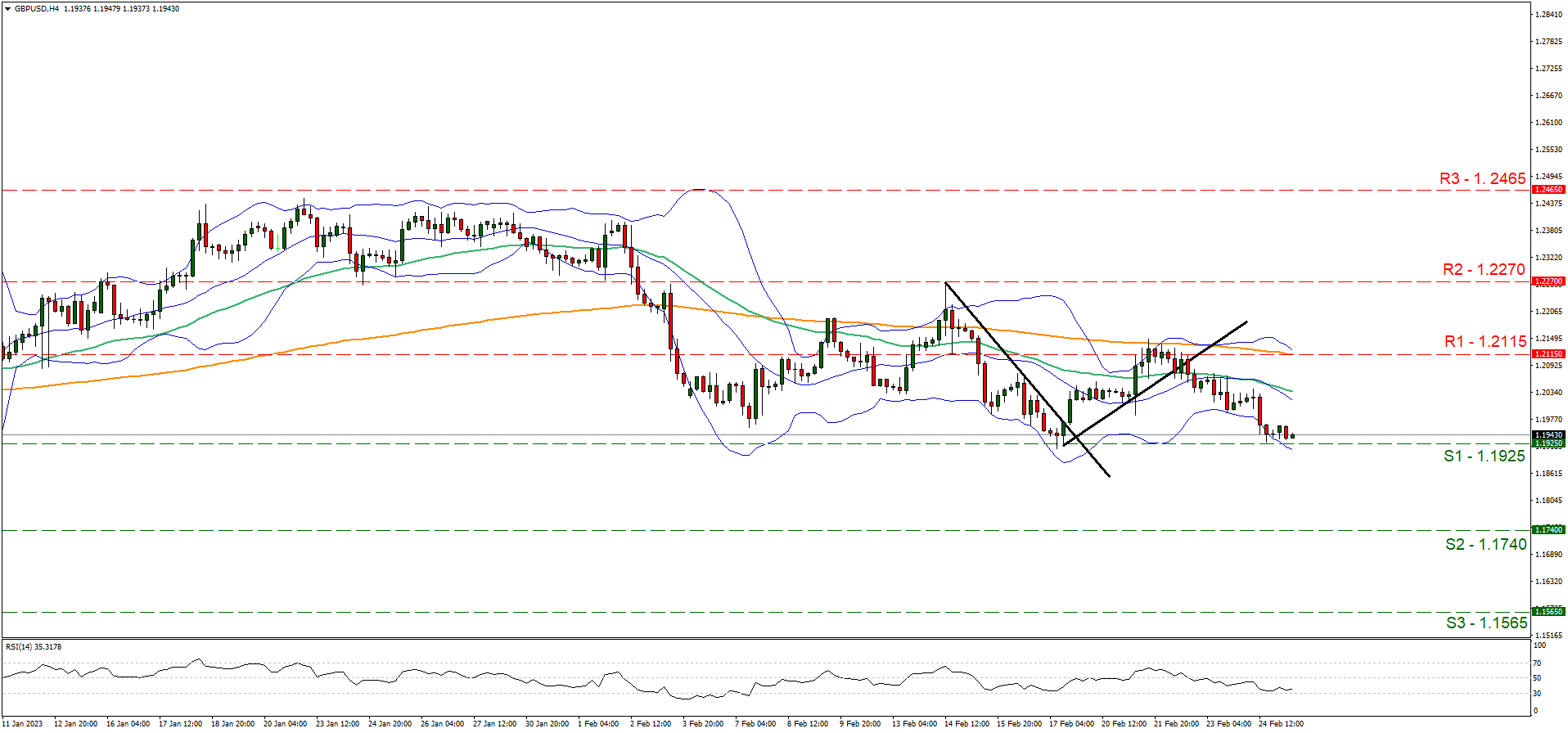 gbp-usd-gráfico-cuatro-horas support at one point one nine two five and resistance at one point two one one five, direction sideways