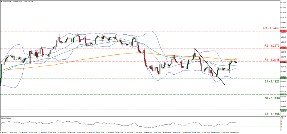 gbp-usd-gráfico-cuatro-horas support at one point one nine two five and resistance at one point two one one five, direction sideways