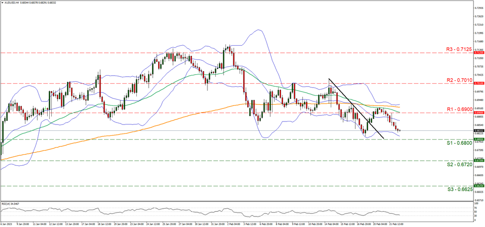 aud-usd-gráfico-cuatro-horas support at zero point six eight and resistance at zero point six nine, direction downwards