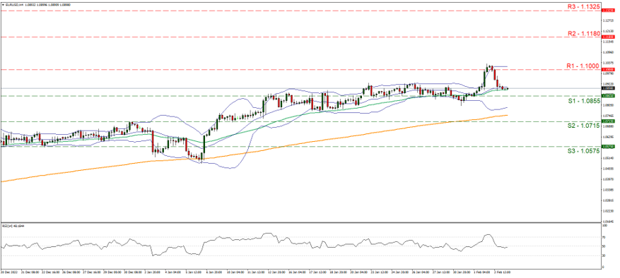 eur-usd-gráfico-cuatro-horas support at one point zero eight five five and resistance at one point one, direction sideways