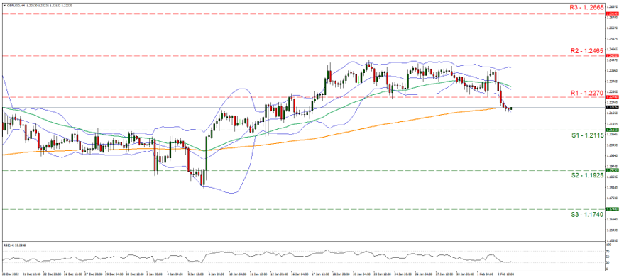 gbp-usd-gráfico-cuatro-horas support at one point two one one five and resistance at one point two two seven, direction downwards