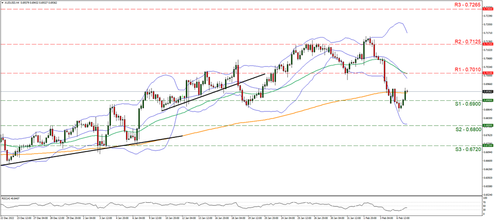 aud-usd-four-hour-chart support at zero point six nine and resistance at zero point seven zero one, direction sideways