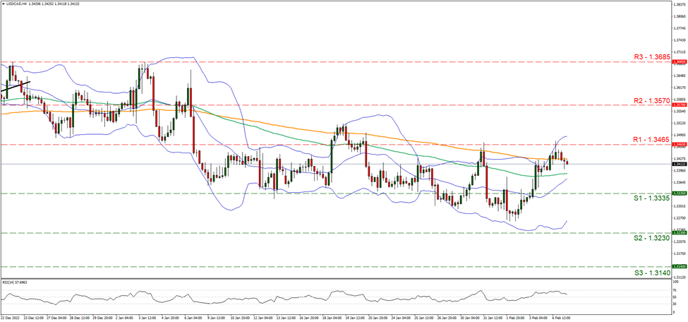 usd-cad-four-hour-chart support at one point three three three five and resistance at one point three four six five, direction sideways