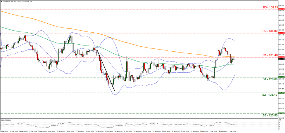 usd-jpy-gráfico-cuatro-horas support at one hundred and twenty eight point six and resistance at one hundred and thirty one point four, direction sideways